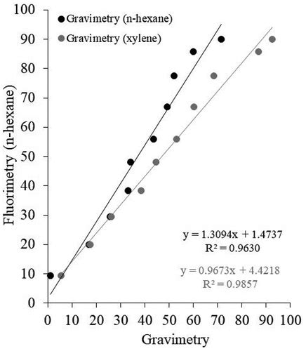 oil and grease analysis by gravimetric method|oil and grease correlation.